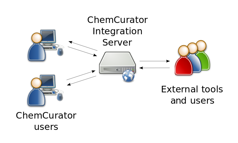images/download/attachments/5315644/chemcurator_integration_server.png