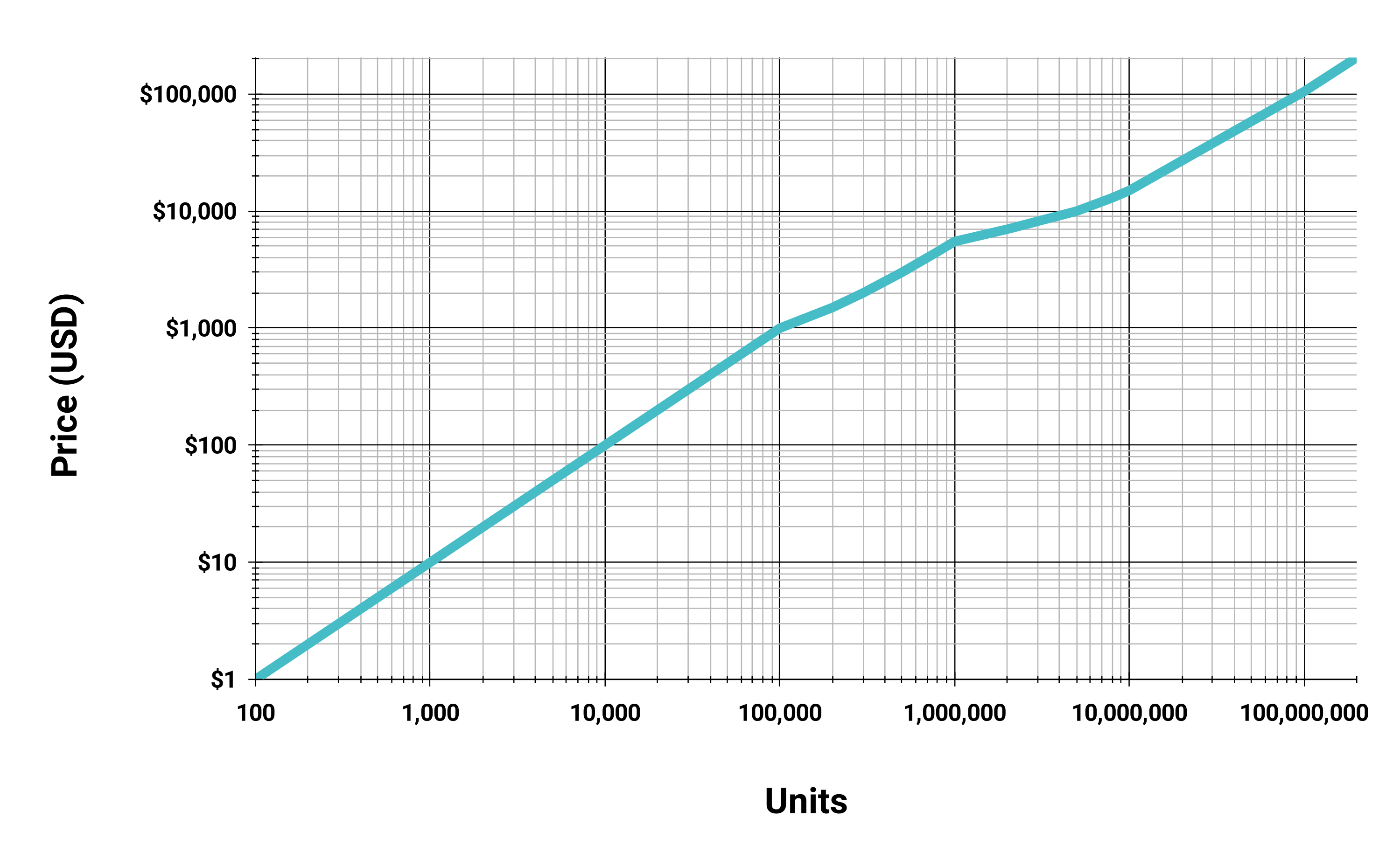 Total price versus unit